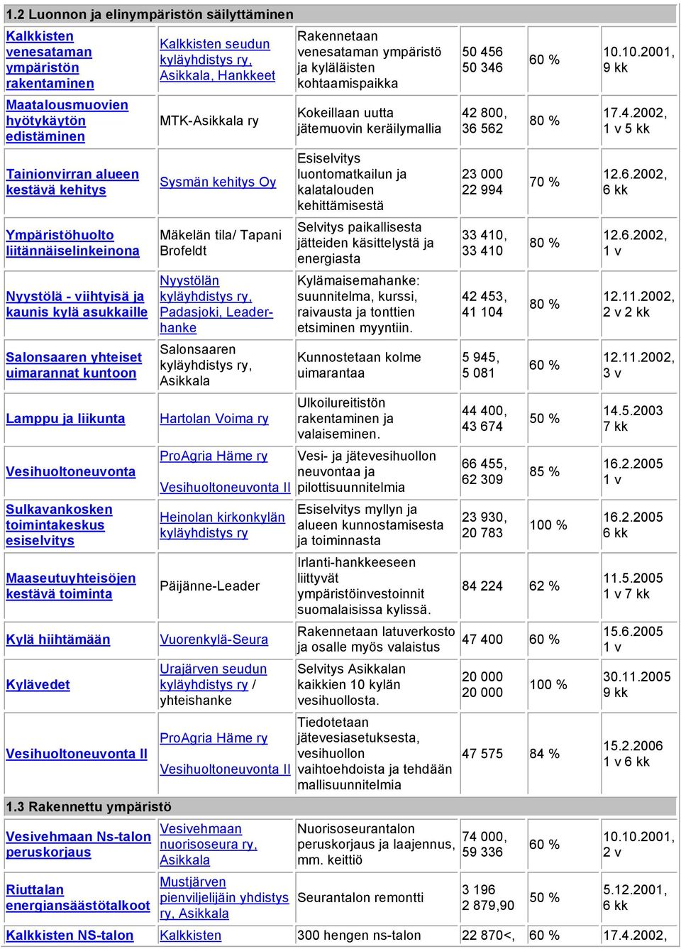 Maaseutuyhteisöjen kestävä toiminta Kylä hiihtämään Kylävedet Vesihuoltoneuvonta II 1.