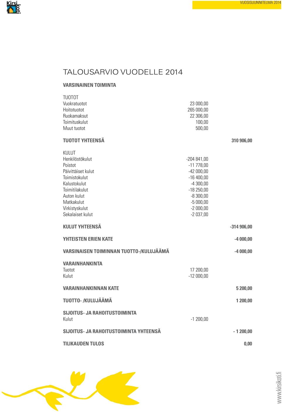 000,00 Virkistyskulut -2 000,00 Sekalaiset kulut -2 037,00 KULUT YHTEENSÄ -314 906,00 YHTEISTEN erien kate -4 000,00 VARSINAISEN TOIMINNAN TUOTTO-/KULUJÄÄMÄ -4 000,00 VARAINHANKINTA Tuotot 17