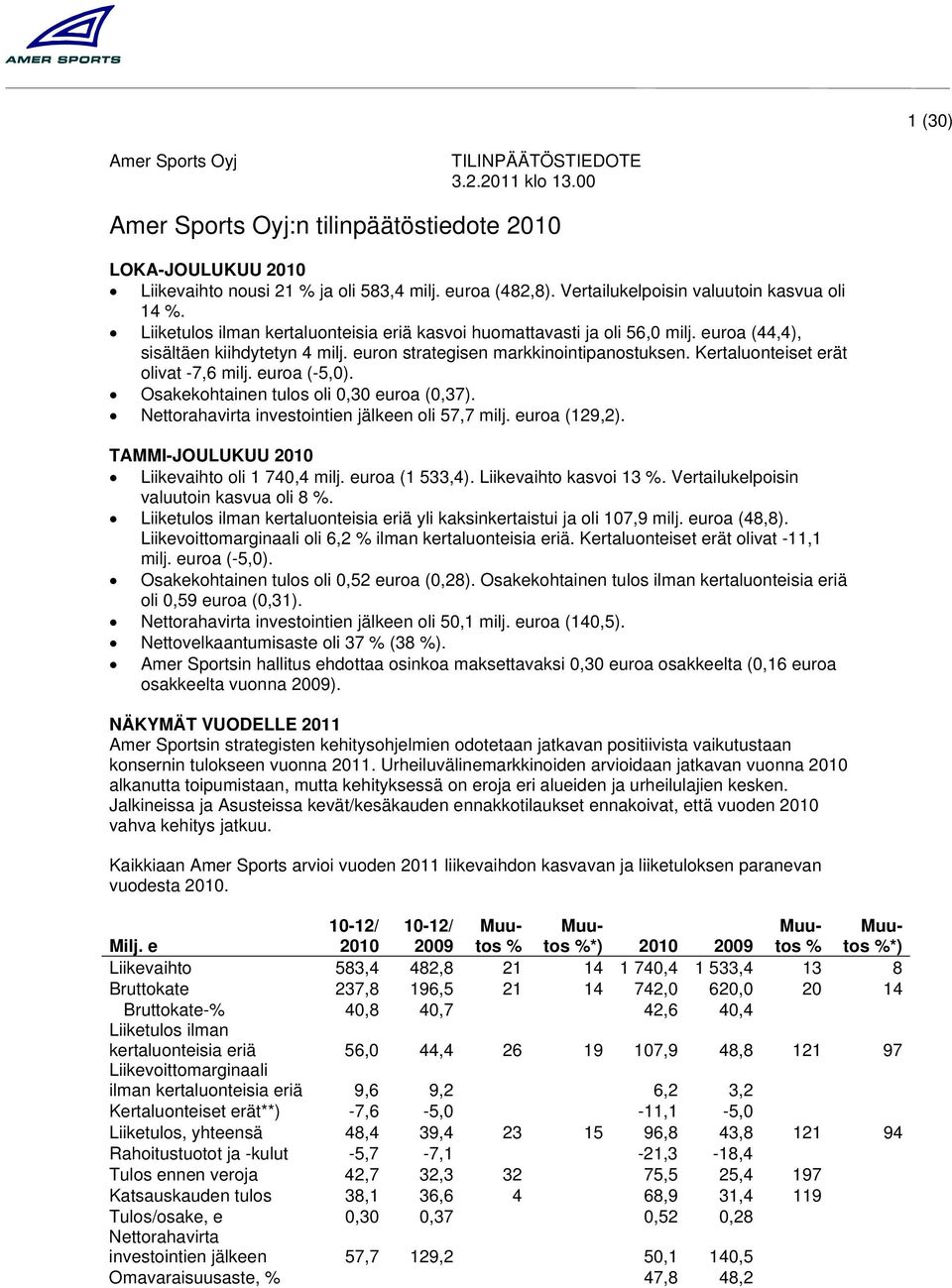 euron strategisen markkinointipanostuksen. Kertaluonteiset erät olivat -7,6 milj. euroa (-5,0). Osakekohtainen tulos oli 0,30 euroa (0,37). Nettorahavirta investointien jälkeen oli 57,7 milj.