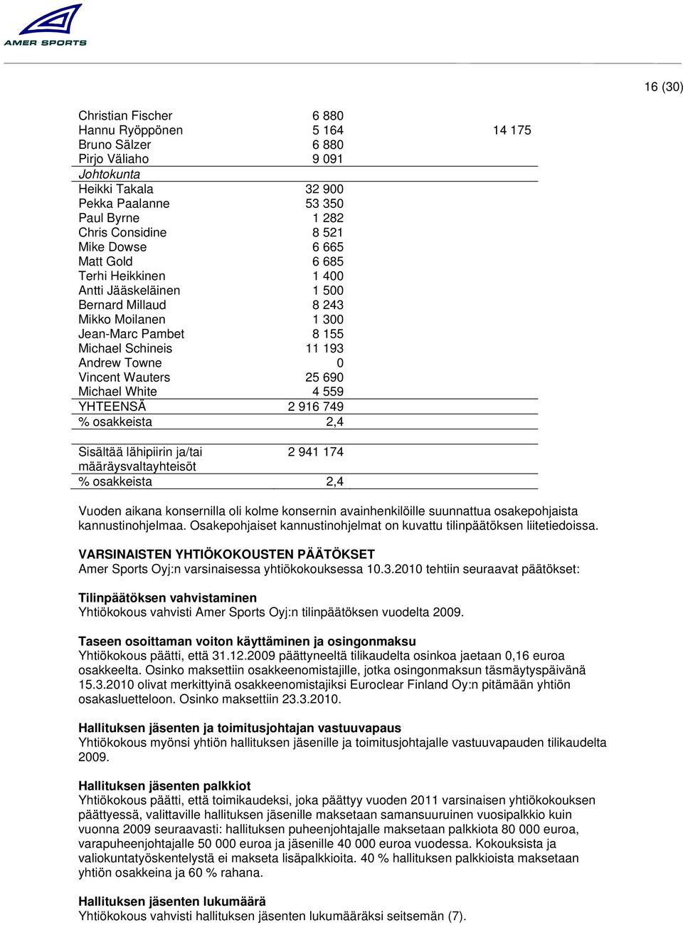 690 Michael White 4 559 YHTEENSÄ 2 916 749 osakkeista 2,4 Sisältää lähipiirin ja/tai 2 941 174 määräysvaltayhteisöt osakkeista 2,4 Vuoden aikana konsernilla oli kolme konsernin avainhenkilöille