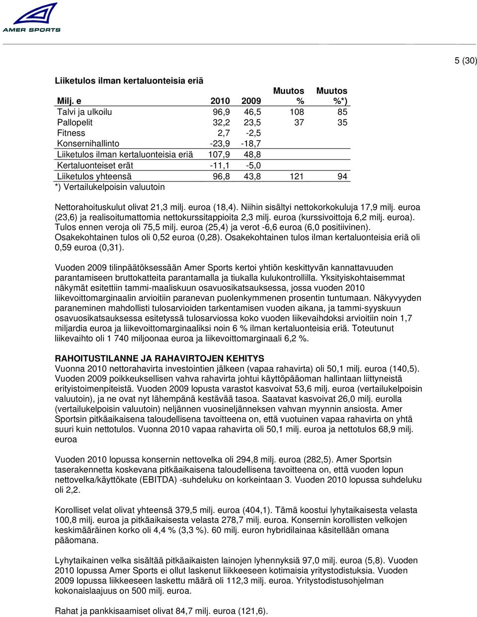 Liiketulos yhteensä 96,8 43,8 121 94 *) Vertailukelpoisin valuutoin Nettorahoituskulut olivat 21,3 milj. euroa (18,4). Niihin sisältyi nettokorkokuluja 17,9 milj.