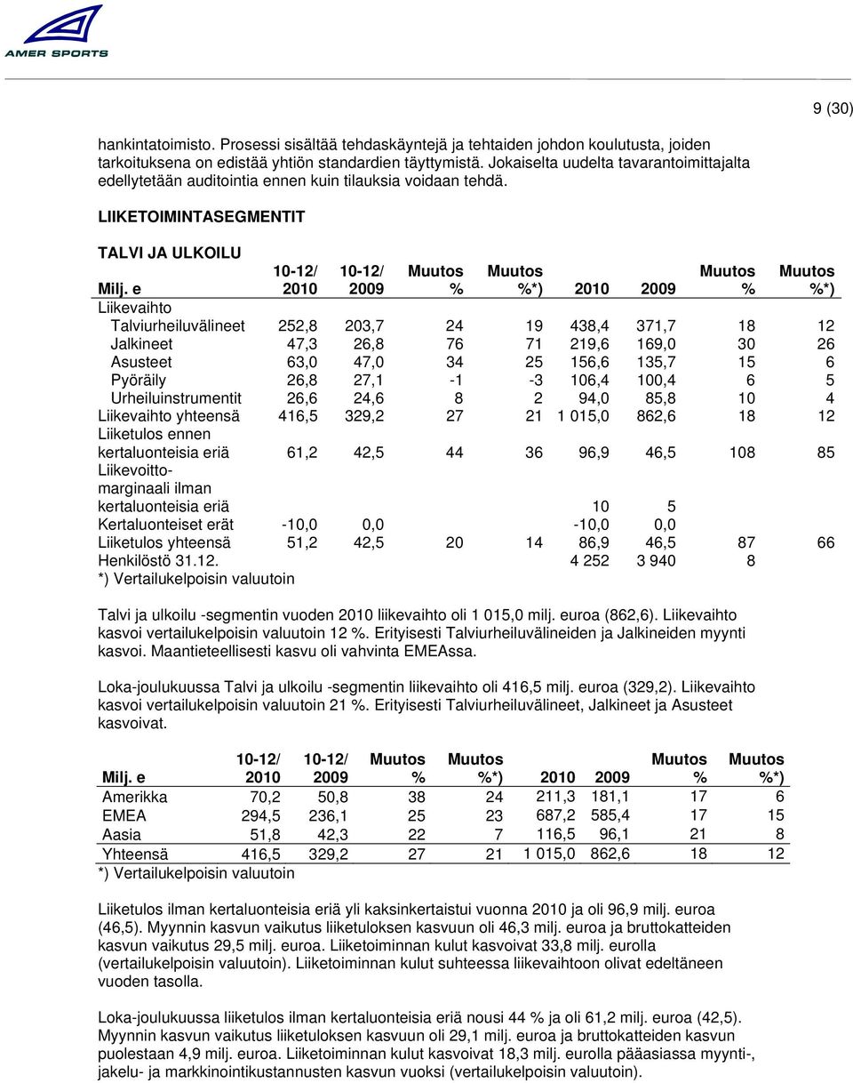 e Liikevaihto Talviurheiluvälineet 252,8 203,7 24 19 438,4 371,7 18 12 Jalkineet 47,3 26,8 76 71 219,6 169,0 30 26 Asusteet 63,0 47,0 34 25 156,6 135,7 15 6 Pyöräily 26,8 27,1-1 -3 106,4 100,4 6 5