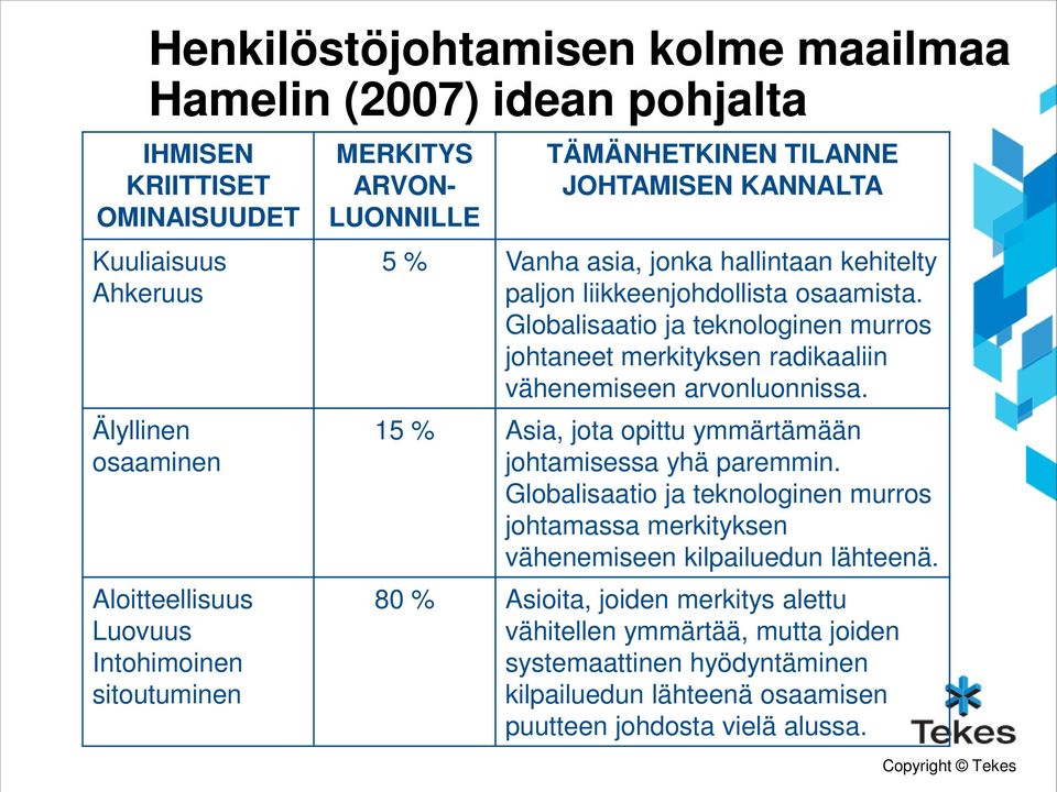 Globalisaatio ja teknologinen murros johtaneet merkityksen radikaaliin vähenemiseen arvonluonnissa. 15 % Asia, jota opittu ymmärtämään johtamisessa yhä paremmin.