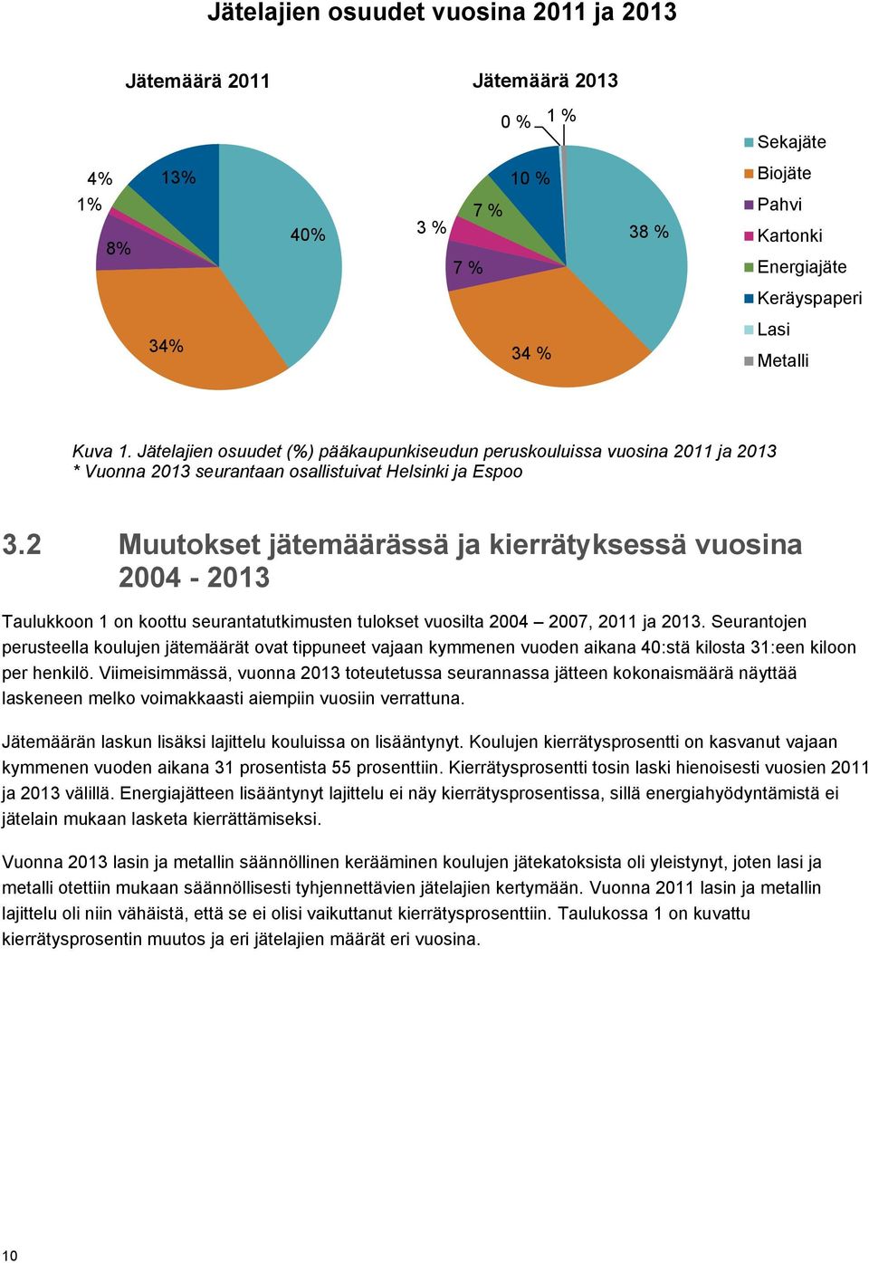 2 Muutokset jätemäärässä ja kierrätyksessä vuosina 2004-2013 Taulukkoon 1 on koottu seurantatutkimusten tulokset vuosilta 2004 2007, 2011 ja 2013.