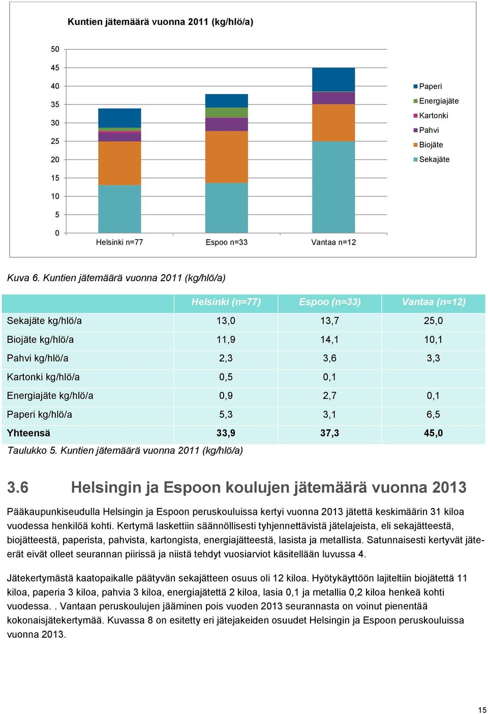 0,1 Energiajäte kg/hlö/a 0,9 2,7 0,1 Paperi kg/hlö/a 5,3 3,1 6,5 Yhteensä 33,9 37,3 45,0 Taulukko 5. Kuntien jätemäärä vuonna 2011 (kg/hlö/a) 3.