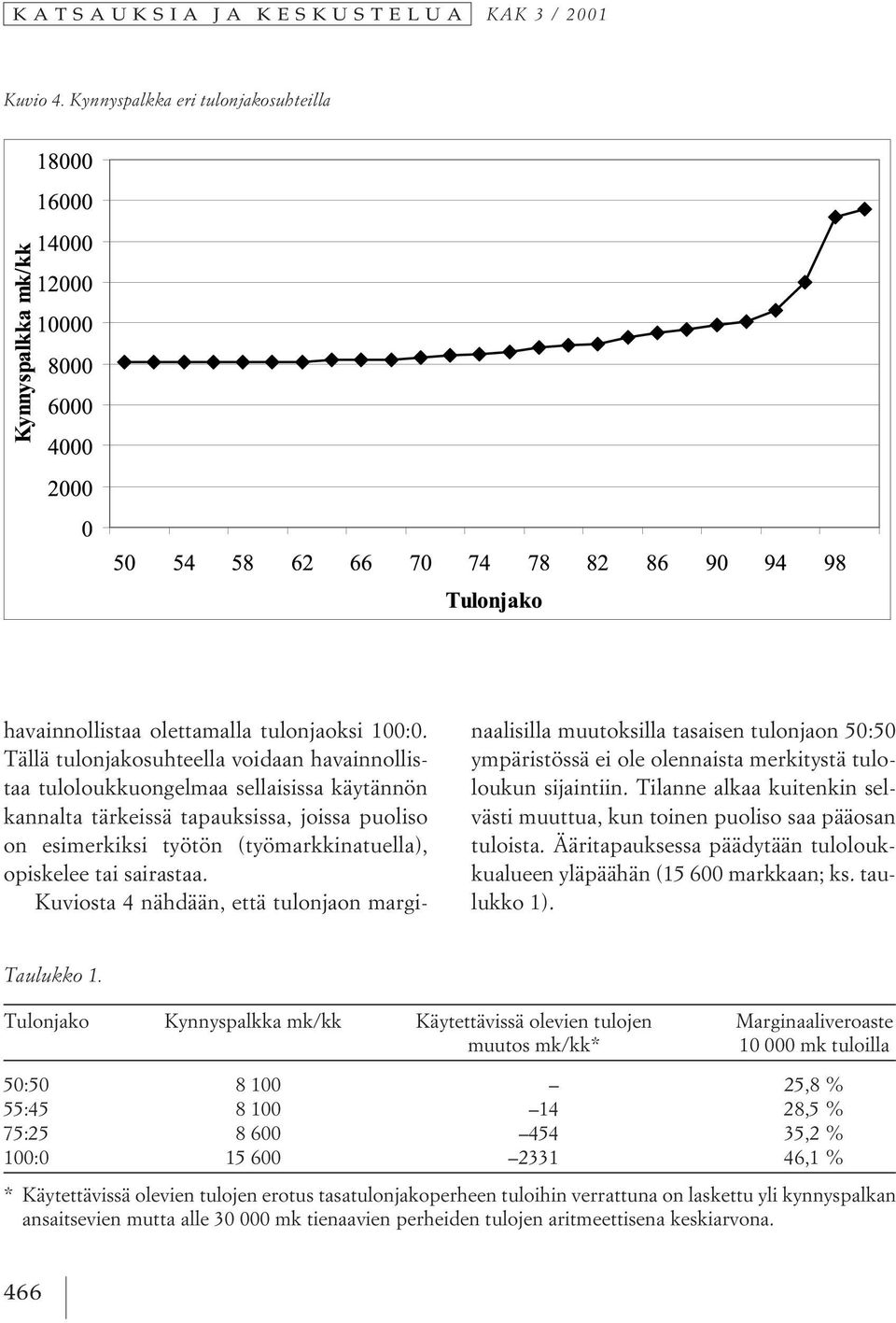 sairastaa. Kuviosta 4 nähdään, että tulonjaon marginaalisilla muutoksilla tasaisen tulonjaon 50:50 ympäristössä ei ole olennaista merkitystä tuloloukun sijaintiin.