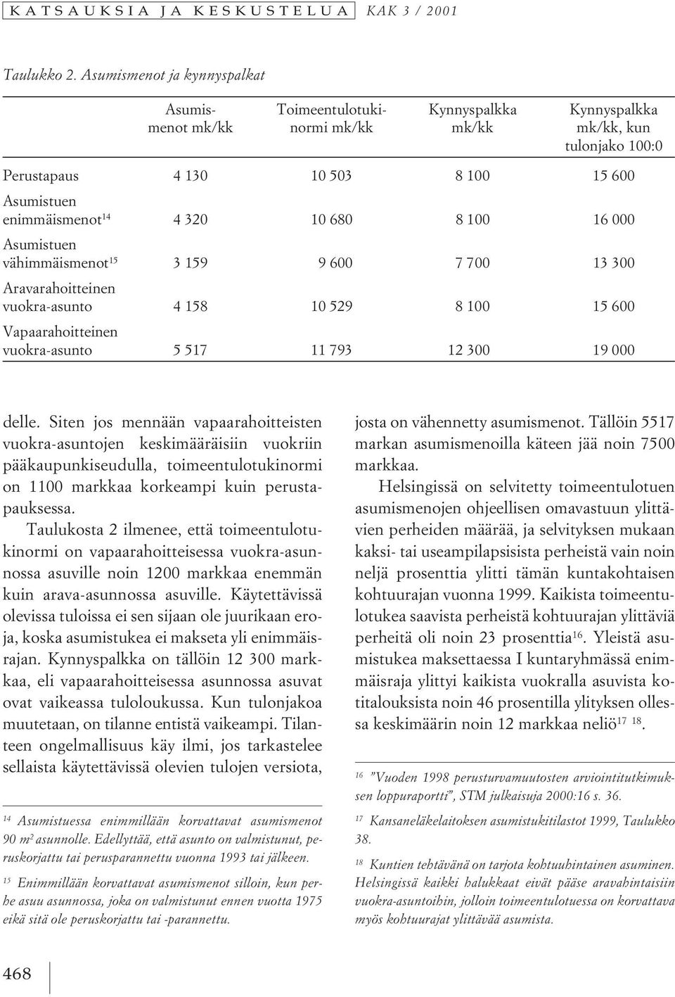14 4 320 10 680 8 100 16 000 Asumistuen vähimmäismenot 15 3 159 9 600 7 700 13 300 Aravarahoitteinen vuokra-asunto 4 158 10 529 8 100 15 600 Vapaarahoitteinen vuokra-asunto 5 517 11 793 12 300 19 000
