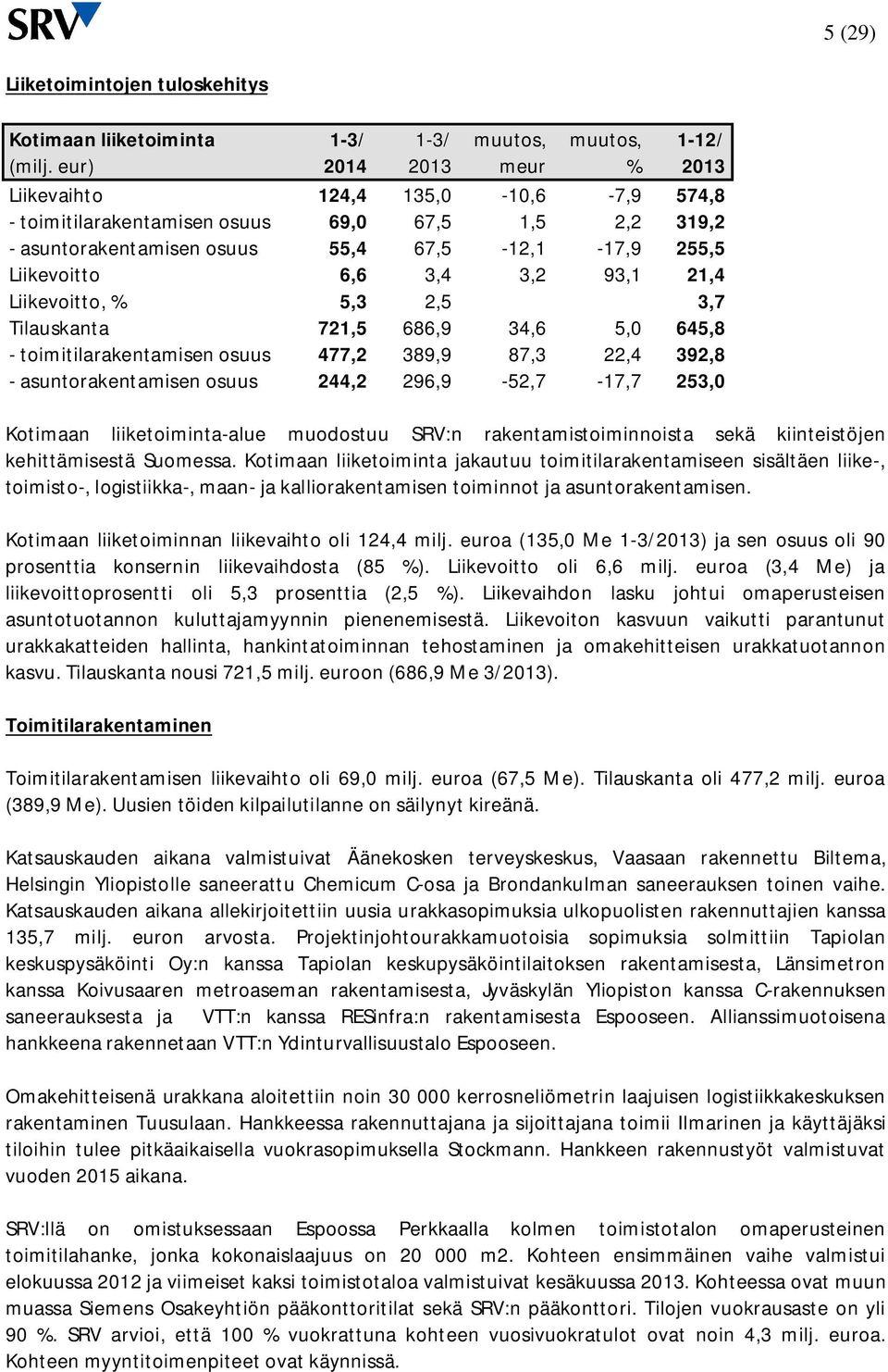 21,4 Liikevoitto, % 5,3 2,5 3,7 Tilauskanta 721,5 686,9 34,6 5,0 645,8 - toimitilarakentamisen osuus 477,2 389,9 87,3 22,4 392,8 - asuntorakentamisen osuus 244,2 296,9-52,7-17,7 253,0 Kotimaan