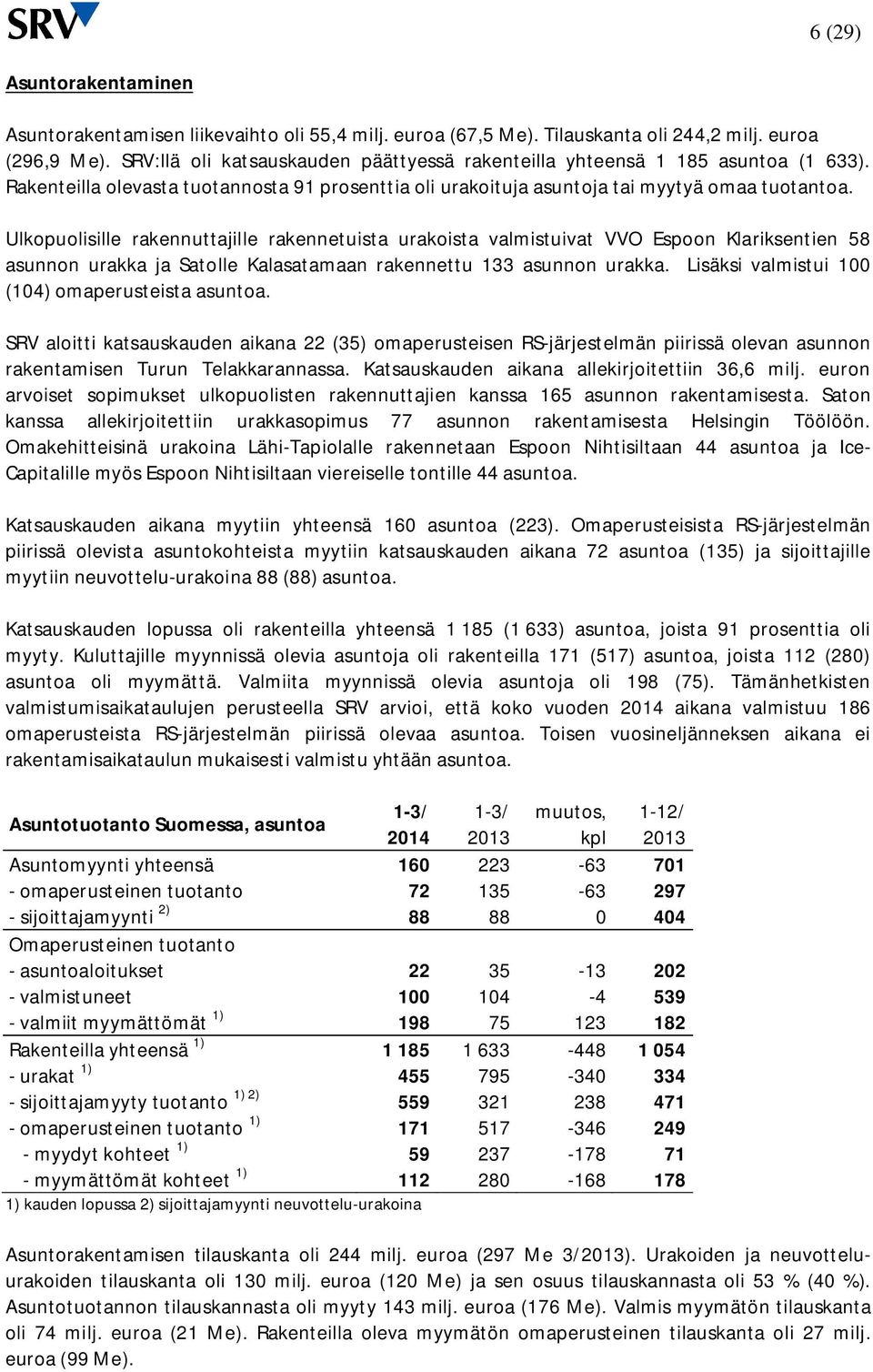 Ulkopuolisille rakennuttajille rakennetuista urakoista valmistuivat VVO Espoon Klariksentien 58 asunnon urakka ja Satolle Kalasatamaan rakennettu 133 asunnon urakka.