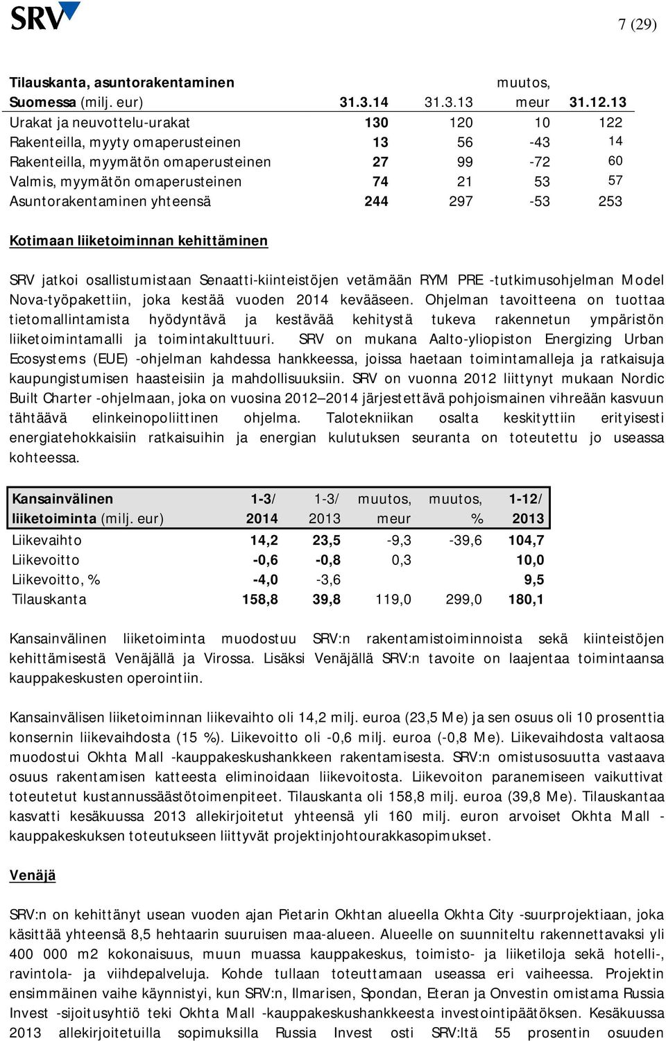 Asuntorakentaminen yhteensä 244 297-53 253 Kotimaan liiketoiminnan kehittäminen SRV jatkoi osallistumistaan Senaatti-kiinteistöjen vetämään RYM PRE -tutkimusohjelman Model Nova-työpakettiin, joka