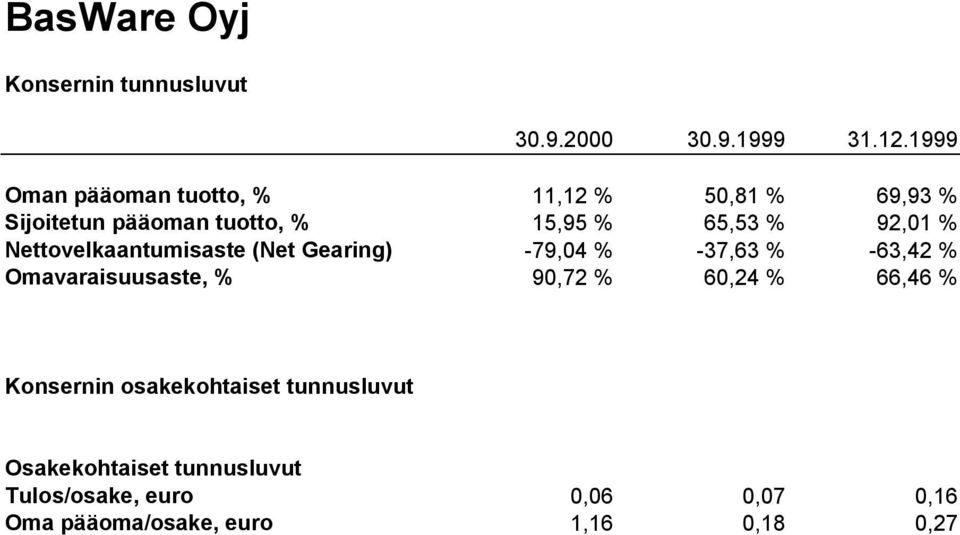 92,01 % Nettovelkaantumisaste (Net Gearing) -79,04 % -37,63 % -63,42 % Omavaraisuusaste, % 90,72 %