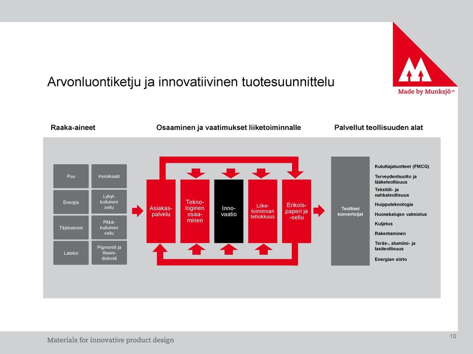 Innovaatio Liiketoiminnan tehokkuus Erikoispaperi ja -sellu Teolliset konvertoijat Terveydenhuolto ja lääketeollisuus Tekstiili- ja