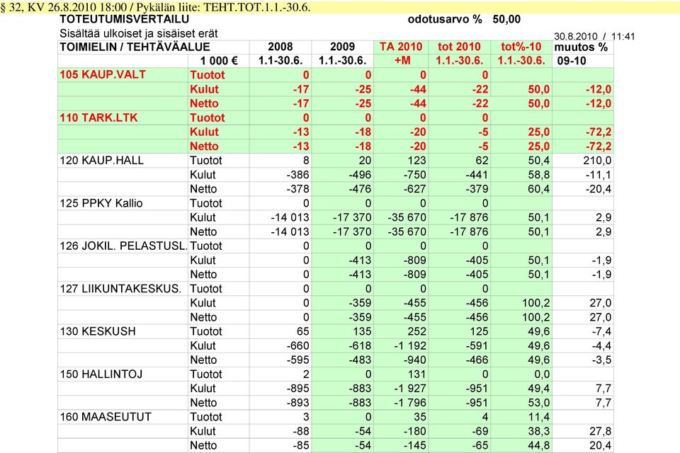 LTK Tuotot 0 0 0 0 Kulut 13 18 20 5 25,0 72,2 Netto 13 18 20 5 25,0 72,2 120 KAUP.