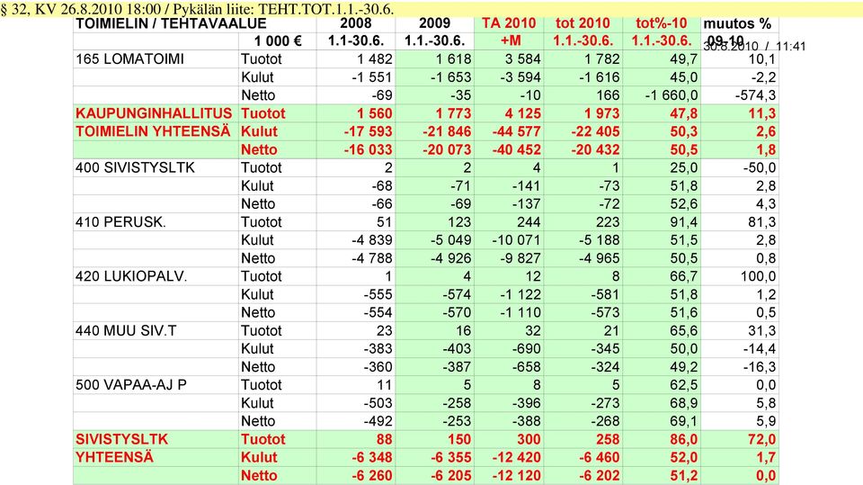 TOIMIELIN / TEHTÄVÄALUE 2008 2009 TA 2010 tot 2010 tot%10 muutos % 1 000 1.130.6.