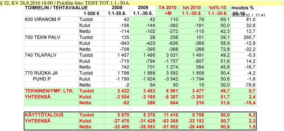 TOIMIELIN / TEHTÄVÄALUE 2008 2009 TA 2010 tot 2010 tot%10 muutos % 1 000 1.130.6.