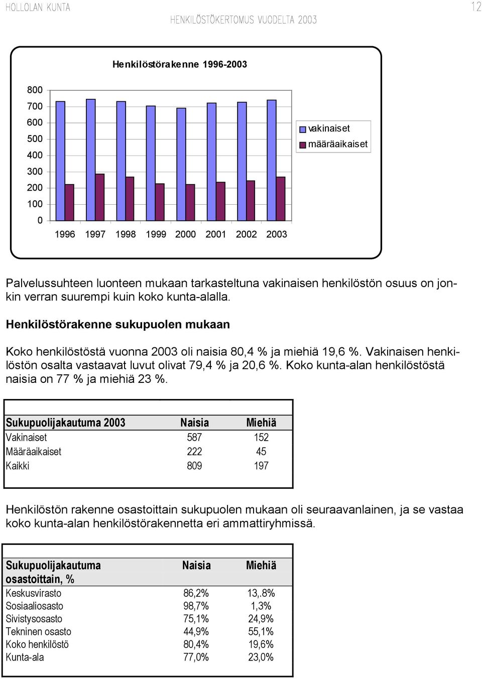 Vakinaisen henkilöstön osalta vastaavat luvut olivat 79,4 % ja 20,6 %. Koko kunta-alan henkilöstöstä naisia on 77 % ja miehiä 23 %.