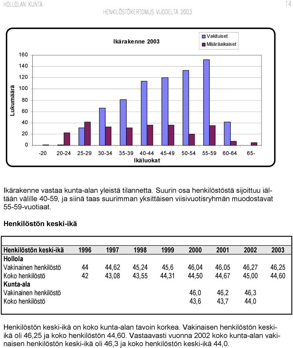 Henkilöstön keski-ikä Henkilöstön keski-ikä 1996 1997 1998 1999 2000 2001 2002 2003 Hollola Vakinainen henkilöstö 44 44,62 45,24 45,6 46,04 46,05 46,27 46,25 Koko henkilöstö 42 43,08 43,55 44,31