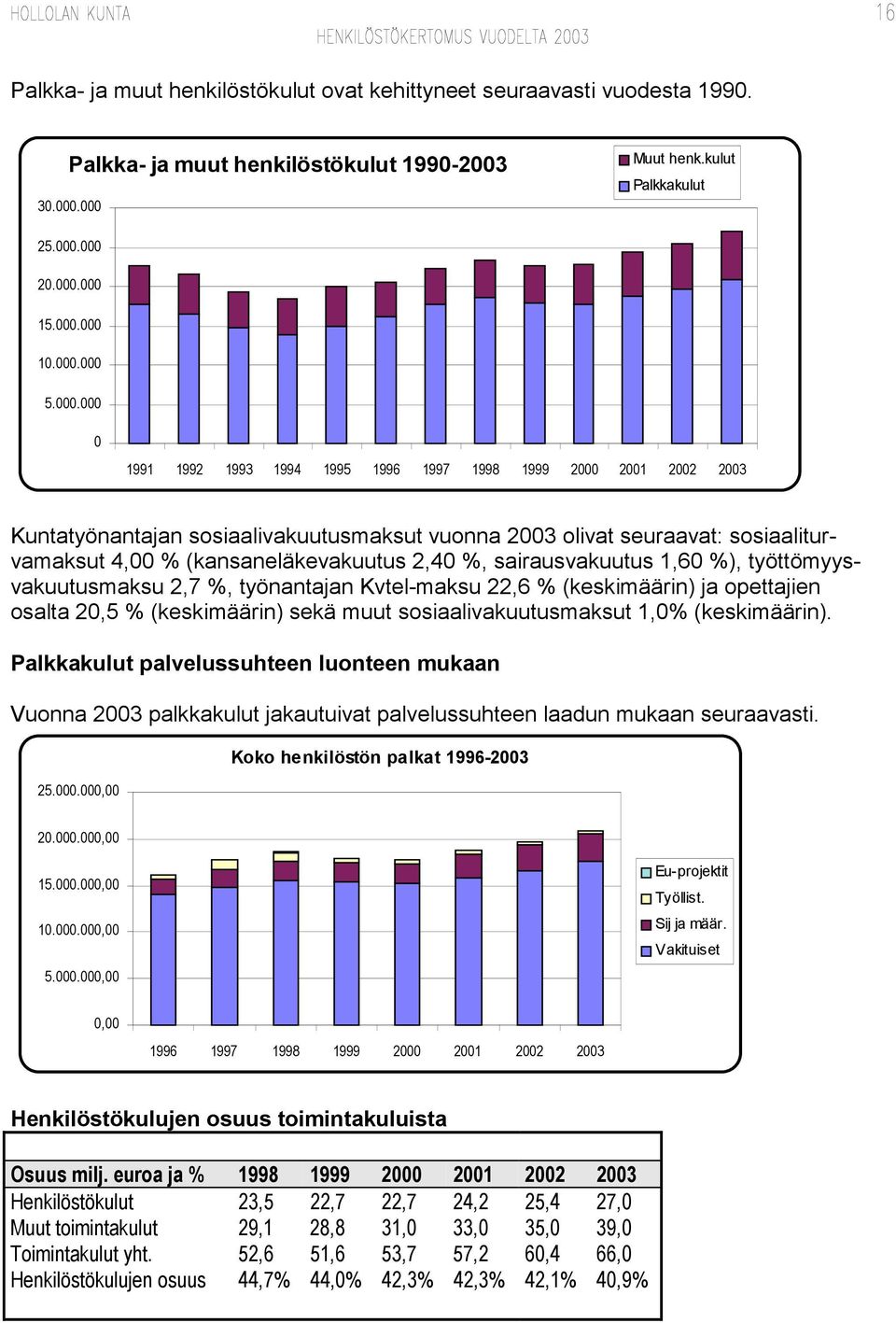 %, sairausvakuutus 1,60 %), työttömyysvakuutusmaksu 2,7 %, työnantajan Kvtel-maksu 22,6 % (keskimäärin) ja opettajien osalta 20,5 % (keskimäärin) sekä muut sosiaalivakuutusmaksut 1,0% (keskimäärin).