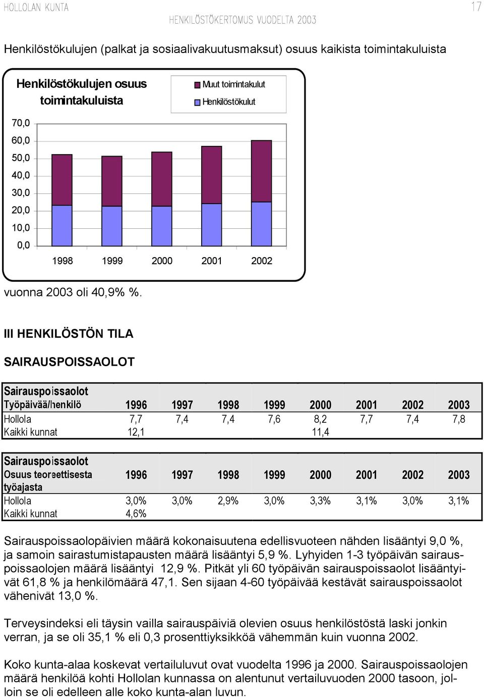 III HENKILÖSTÖN TILA SAIRAUSPOISSAOLOT Sairauspoissaolot Työpäivää/henkilö 1996 1997 1998 1999 2000 2001 2002 2003 Hollola 7,7 7,4 7,4 7,6 8,2 7,7 7,4 7,8 Kaikki kunnat 12,1 11,4 Sairauspoissaolot