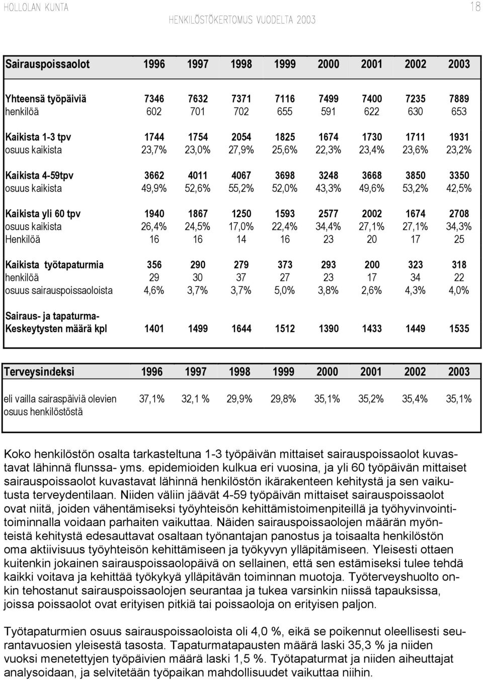 Kaikista yli 60 tpv 1940 1867 1250 1593 2577 2002 1674 2708 osuus kaikista 26,4% 24,5% 17,0% 22,4% 34,4% 27,1% 27,1% 34,3% Henkilöä 16 16 14 16 23 20 17 25 Kaikista työtapaturmia 356 290 279 373 293