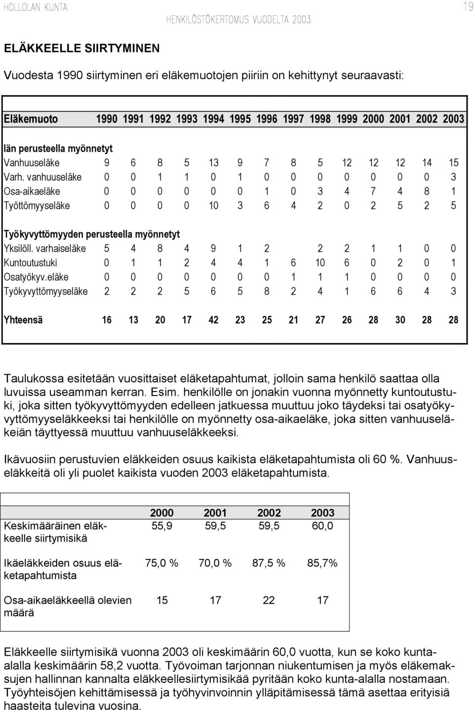 vanhuuseläke 0 0 1 1 0 1 0 0 0 0 0 0 0 3 Osa-aikaeläke 0 0 0 0 0 0 1 0 3 4 7 4 8 1 Työttömyyseläke 0 0 0 0 10 3 6 4 2 0 2 5 2 5 Työkyvyttömyyden perusteella myönnetyt Yksilöll.