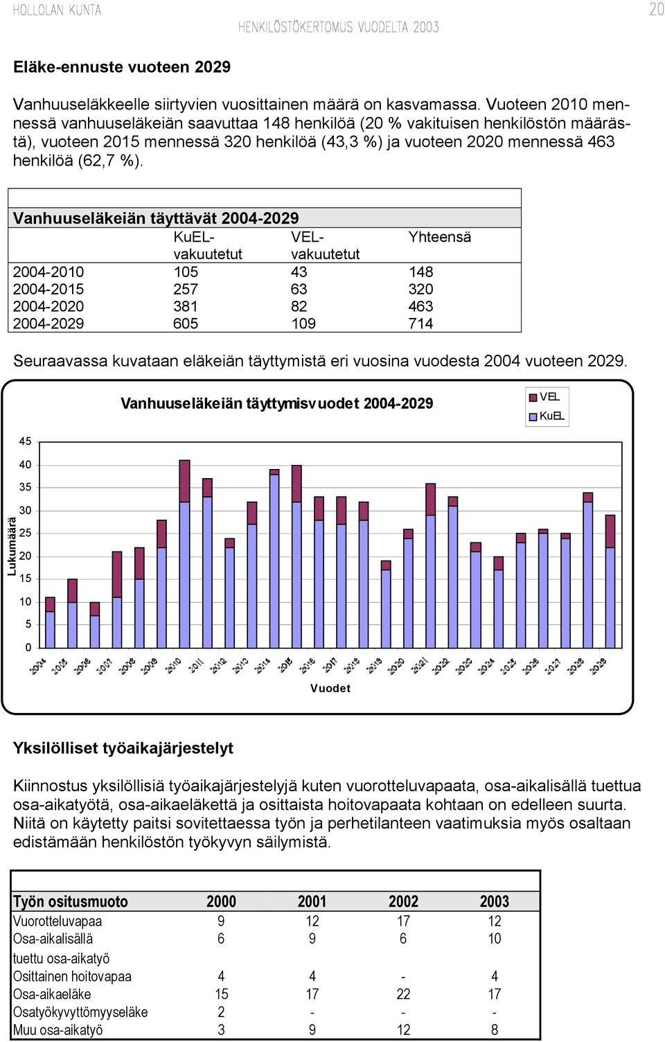 Vanhuuseläkeiän täyttävät 2004-2029 KuELvakuutetuvakuutetut VEL- Yhteensä 2004-2010 105 43 148 2004-2015 257 63 320 2004-2020 381 82 463 2004-2029 605 109 714 Seuraavassa kuvataan eläkeiän