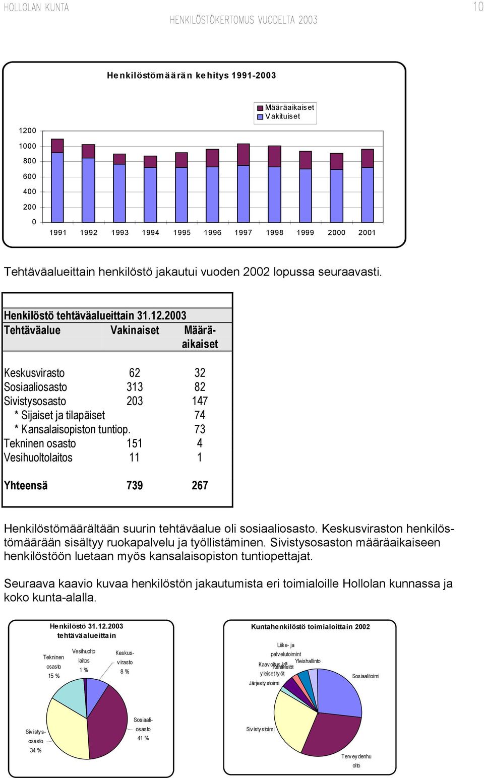 2003 Tehtäväalue Vakinaiset Määräaikaiset Keskusvirasto 62 32 Sosiaaliosasto 313 82 Sivistysosasto 203 147 * Sijaiset ja tilapäiset 74 * Kansalaisopiston tuntiop.