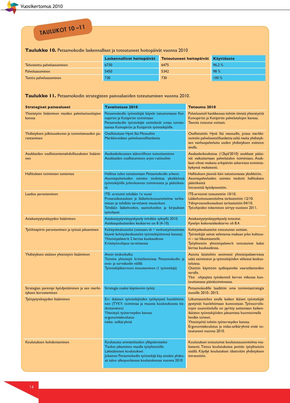98 % Tuettu palveluasuminen 730 730 100 % Taulukko 11. Petsamokodin strategisten painoalueiden toteutuminen vuonna 2010.