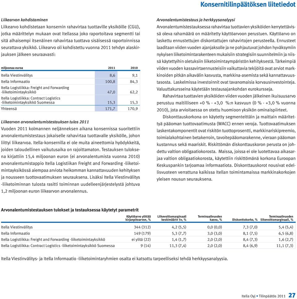 Liikearvo oli kohdistettu vuonna 2011 tehdyn alaskirjauksen jälkeen seuraavasti: Itella Viestinvälitys 8,6 9,1 Itella Informaatio 100,8 84,3 Itella Logistiikka: Freight and Forwarding