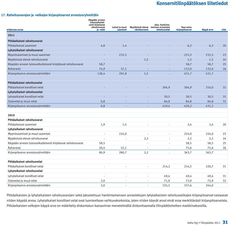 hankintamenoon arvostetut rahoitusvelat Tase-erien kirjanpitoarvot Käypä arvo Liite 2011 Pitkäaikaiset rahoitusvarat Pitkäaikaiset saamiset 4,8 1,4 - - 6,2 6,2 20 Lyhytaikaiset rahoitusvarat