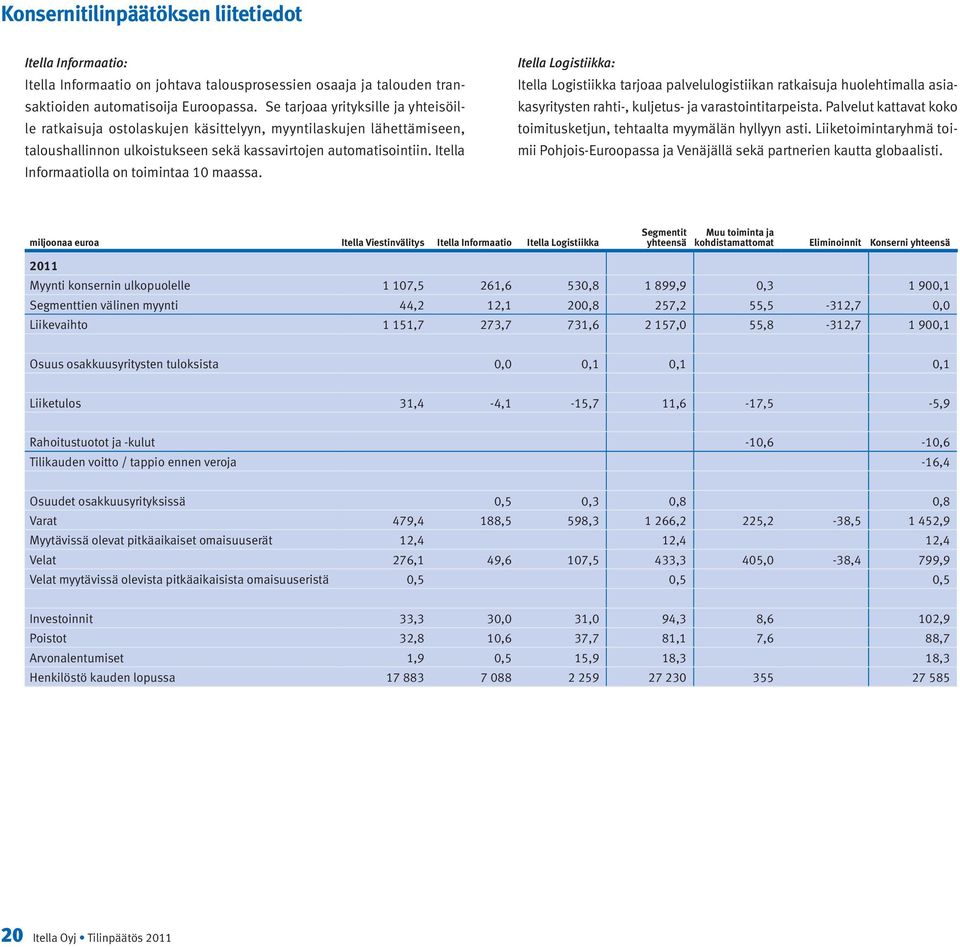 Itella Informaatiolla on toimintaa 10 maassa. Itella Logistiikka: Itella Logistiikka tarjoaa palvelulogistiikan ratkaisuja huolehtimalla asiakasyritysten rahti-, kuljetus- ja varastointitarpeista.