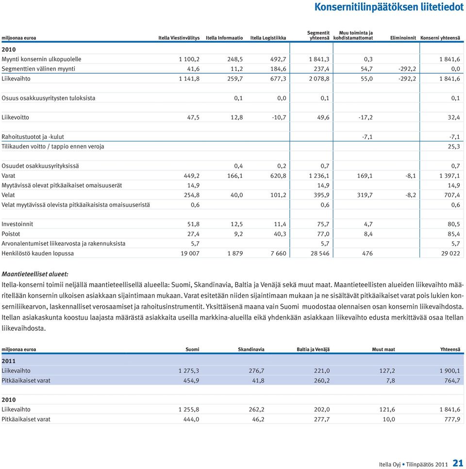 0,0 0,1 0,1 Liikevoitto 47,5 12,8-10,7 49,6-17,2 32,4 Rahoitustuotot ja -kulut -7,1-7,1 Tilikauden voitto / tappio ennen veroja 25,3 Osuudet osakkuusyrityksissä 0,4 0,2 0,7 0,7 Varat 449,2 166,1