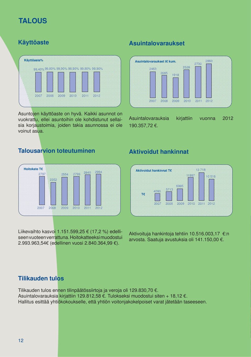 Kaikki asunnot on vuokrattu, ellei asuntoihin ole kohdistunut sellaisia korjaustoimia, joiden takia asunnossa ei ole voinut asua. Asuintalovarauksia kirjattiin vuonna 2012 190.357,72.