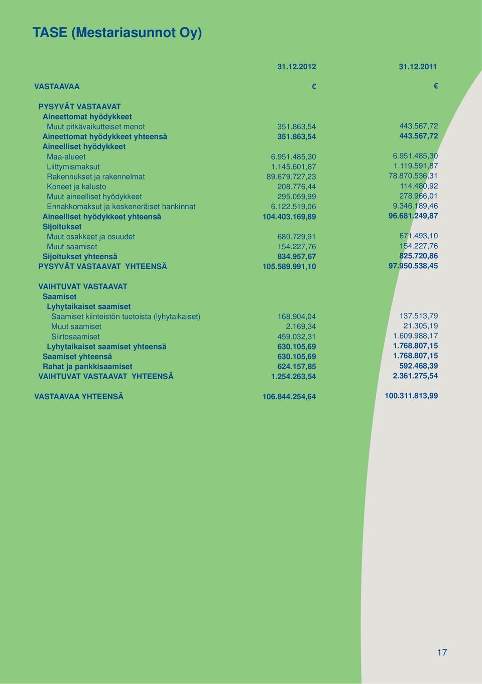 059,99 278.966,01 Ennakkomaksut ja keskeneräiset hankinnat 6.122.519,06 9.346.189,46 Aineelliset hyödykkeet yhteensä 104.403.169,89 96.681.249,87 Sijoitukset Muut osakkeet ja osuudet 680.729,91 671.