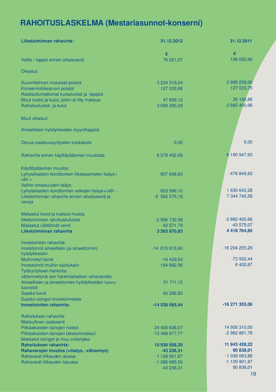 Realisoitumattomat kurssivoitot ja -tappiot Muut tuotot ja kulut, joihin ei liity maksua 47 858,12 26 162,86 Rahoitustuotot- ja kulut 3 093 260,29 2 882 400,66 Muut oikaisut: Aineellisten