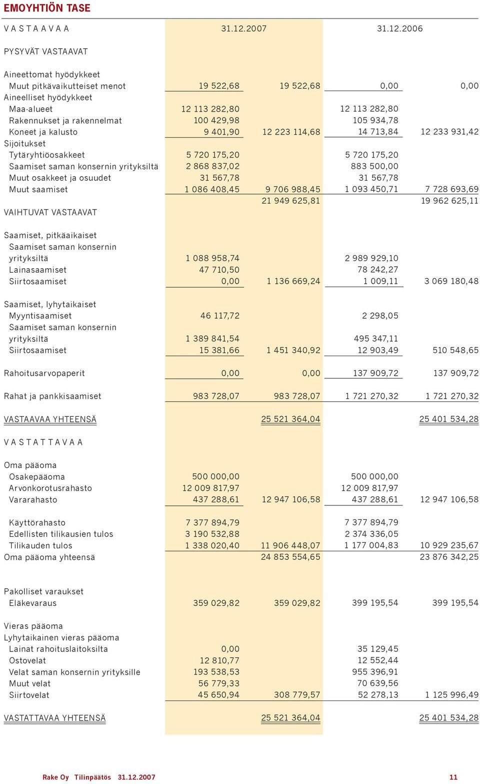 26 PYSYVÄT VASTAAVat Aineettomat hyödykkeet Muut pitkävaikutteiset menot Aineelliset hyödykkeet Maa-alueet Rakennukset ja rakennelmat Koneet ja kalusto Sijoitukset Tytäryhtiöosakkeet Saamiset saman