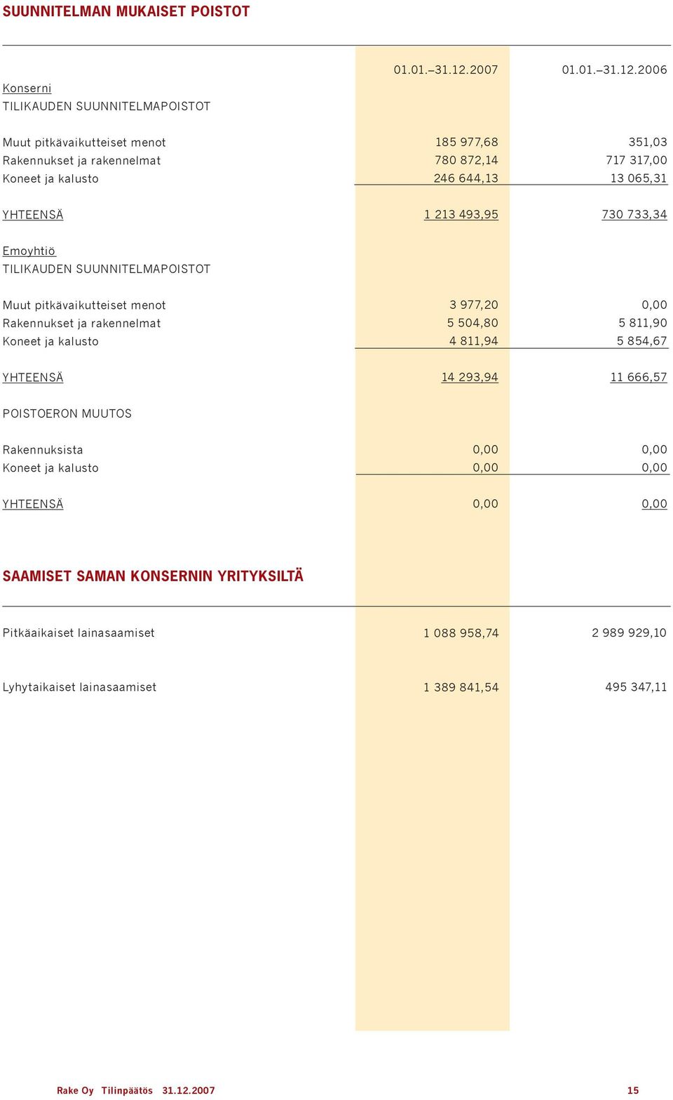 26 Muut pitkävaikutteiset menot Rakennukset ja rakennelmat Koneet ja kalusto 185 977,68 78 872,14 246 644,13 351,3 717 317, 13 65,31 YHTEENSÄ 1 213 493,95 73 733,34