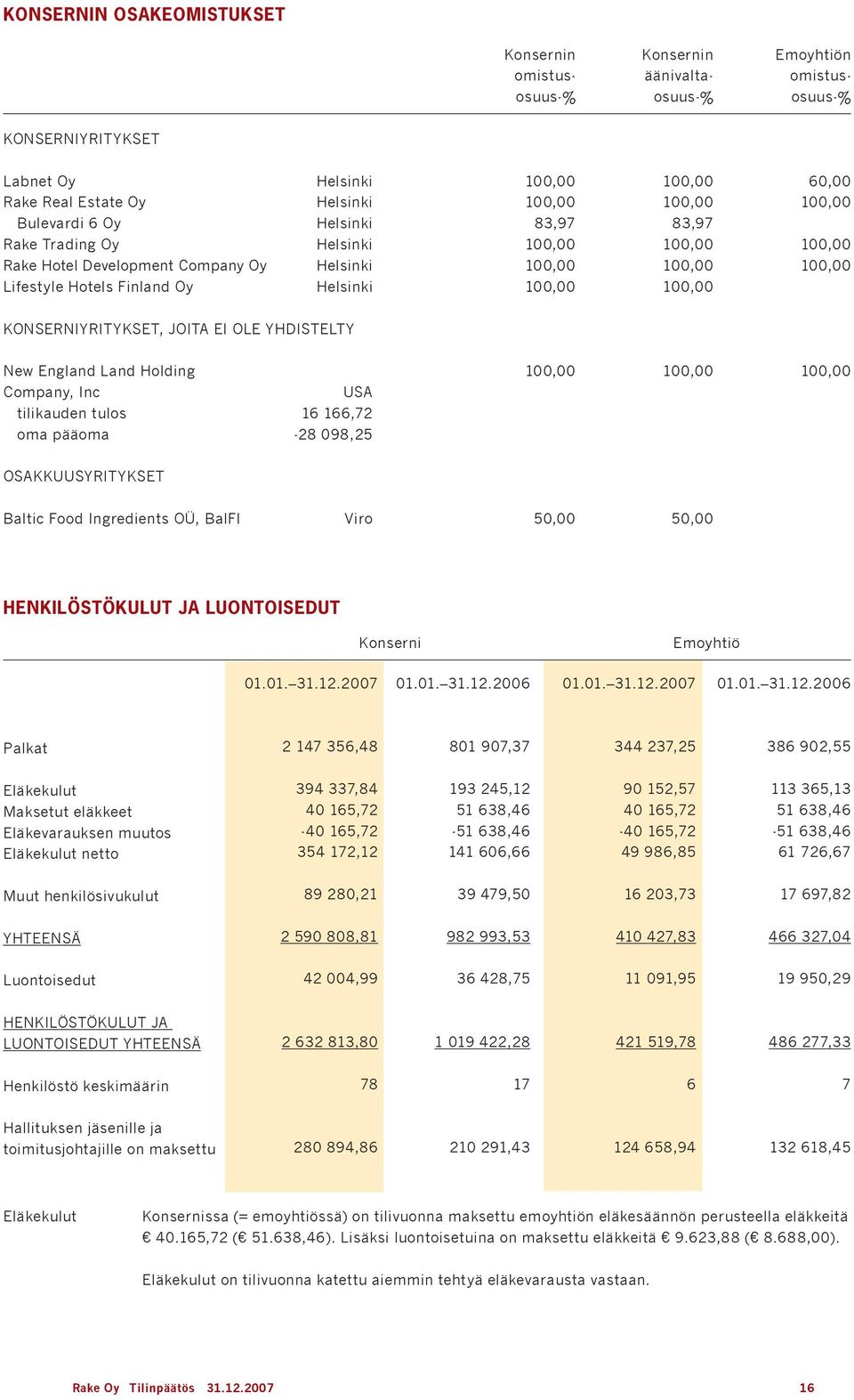 Land Holding 1 1 1 Company, Inc tilikauden tulos oma pääoma USA 16 166,72-28 98,25 OSAKKUUSYRITYKSET Baltic Food Ingredients OÜ, BalFI Viro 5 5 HENKILÖSTÖKULUT JA LUONTOISEDUT Konserni Emoyhtiö 1.1. 31.