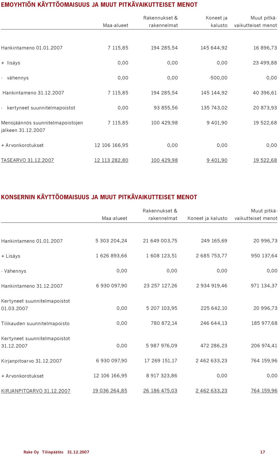 27 7 115,85 194 285,54 145 144,92 4 396,61 - kertyneet suunnitelmapoistot 93 855,56 135 743,2 2 873,93 Menojäännös suunnitelmapoistojen jälkeen 31.12.