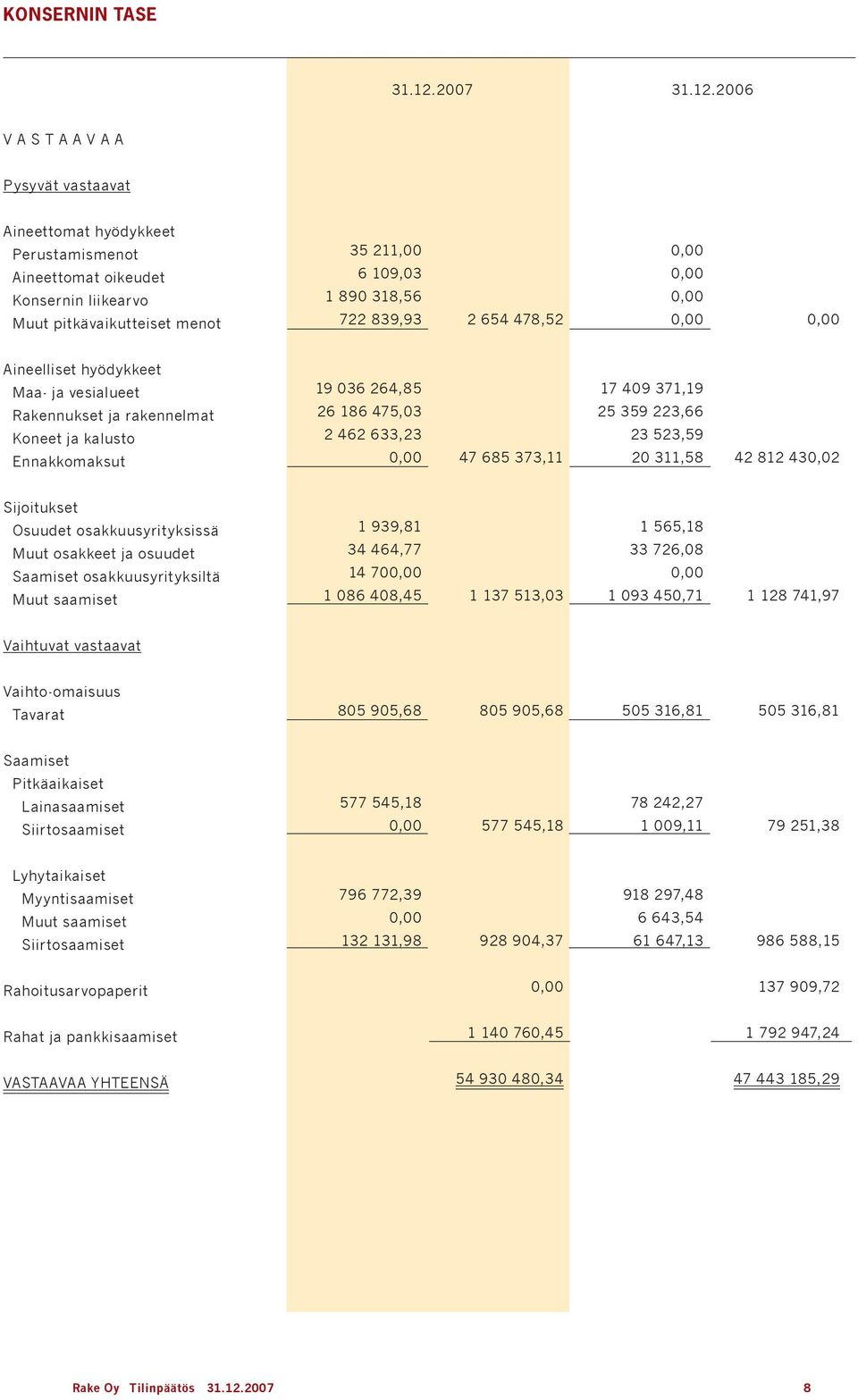 26 V A S T A A V A a Pysyvät vastaavat Aineettomat hyödykkeet Perustamismenot Aineettomat oikeudet Konsernin liikearvo Muut pitkävaikutteiset menot 35 211, 6 19,3 1 89 318,56 722 839,93 2 654 478,52