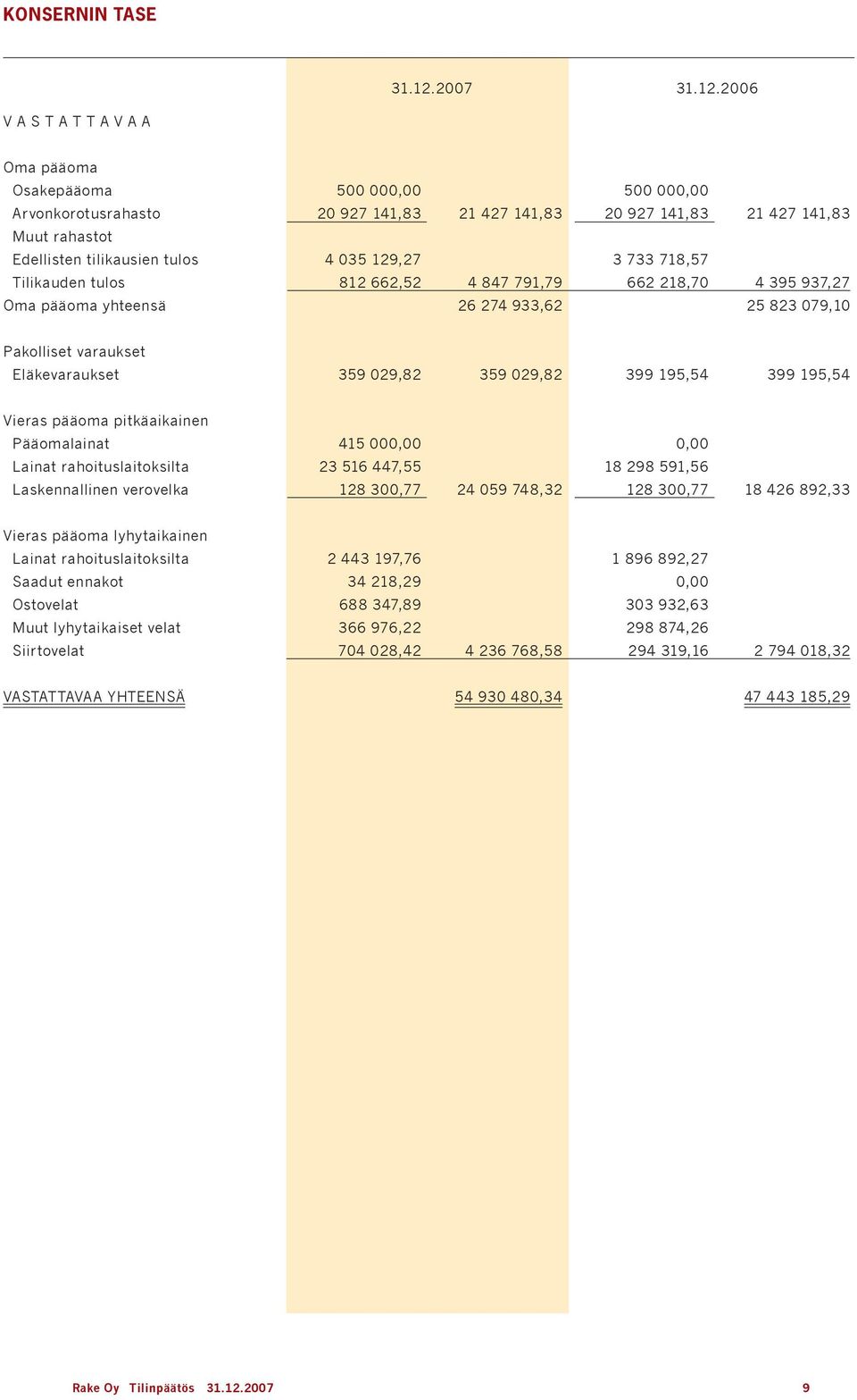 26 V A S T A T T A V A a Oma pääoma Osakepääoma Arvonkorotusrahasto Muut rahastot Edellisten tilikausien tulos Tilikauden tulos Oma pääoma yhteensä 5 2 927 141,83 4 35 129,27 812 662,52 21 427 141,83