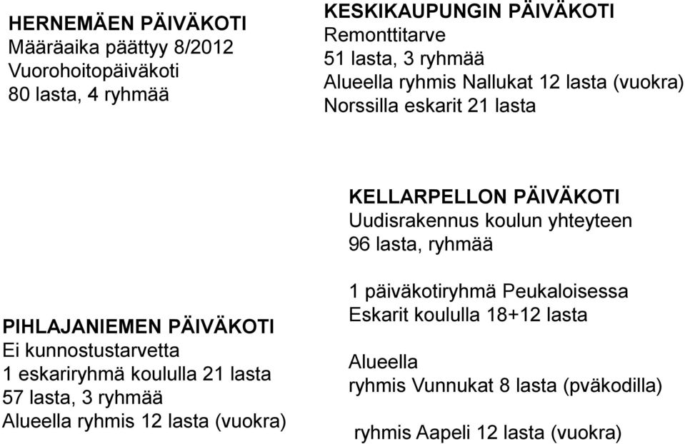 lasta, ryhmää PIHLAJANIEMEN PÄIVÄKOTI Ei kunnostustarvetta 1 eskariryhmä koululla 21 lasta 57 lasta, 3 ryhmää Alueella ryhmis 12 lasta