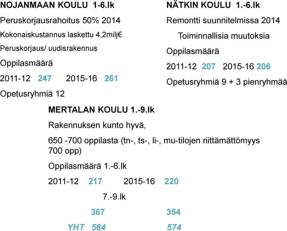 - Remontti suunnitelmissa 2014 Toiminnallisia muutoksia 2011-12 207 2015-16 206 Opetusryhmiä 9 + 3 pienryhmää