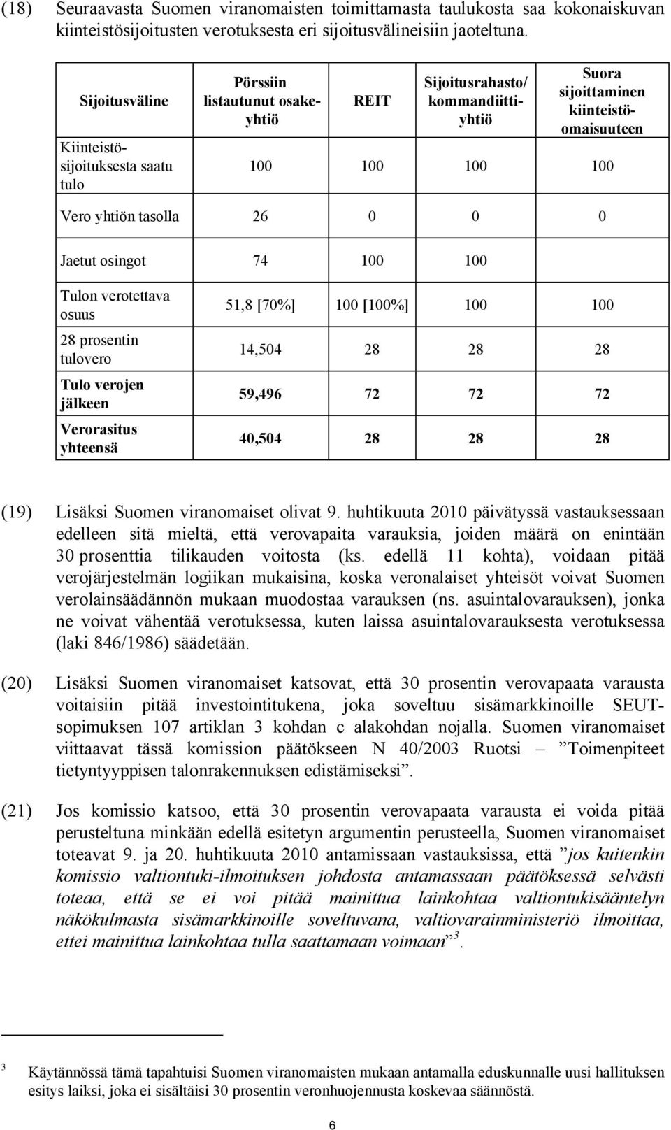 26 0 0 0 Jaetut osingot 74 100 100 Tulon verotettava osuus 28 prosentin tulovero Tulo verojen jälkeen Verorasitus yhteensä 51,8 [70%] 100 [100%] 100 100 14,504 28 28 28 59,496 72 72 72 40,504 28 28