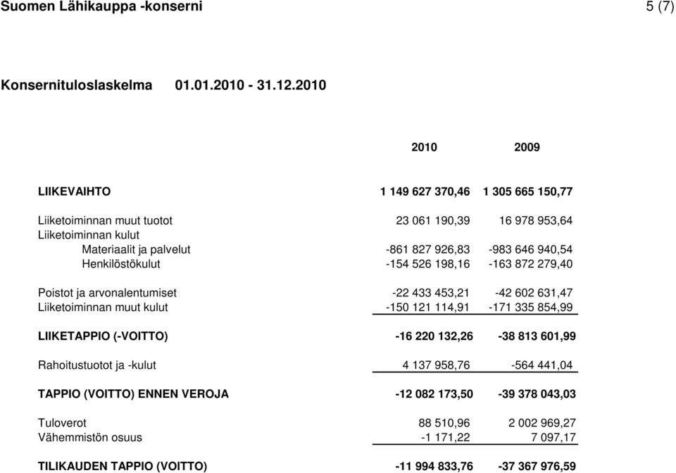 926,83-983 646 940,54 Henkilöstökulut -154 526 198,16-163 872 279,40 Poistot ja arvonalentumiset -22 433 453,21-42 602 631,47 Liiketoiminnan muut kulut -150 121 114,91-171 335