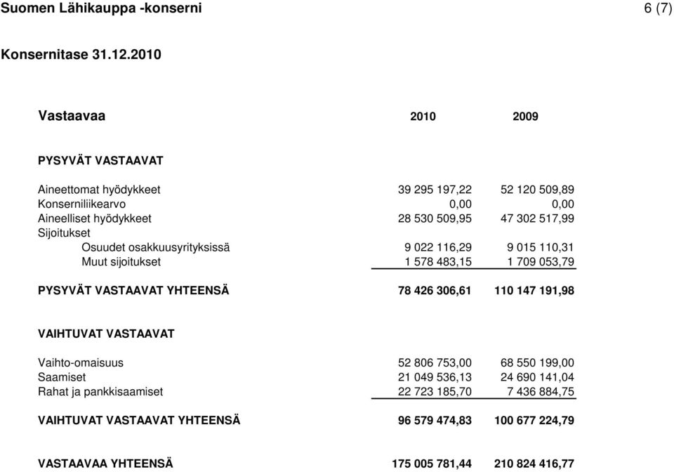 302 517,99 Sijoitukset Osuudet osakkuusyrityksissä 9 022 116,29 9 015 110,31 Muut sijoitukset 1 578 483,15 1 709 053,79 PYSYVÄT VASTAAVAT YHTEENSÄ 78 426 306,61