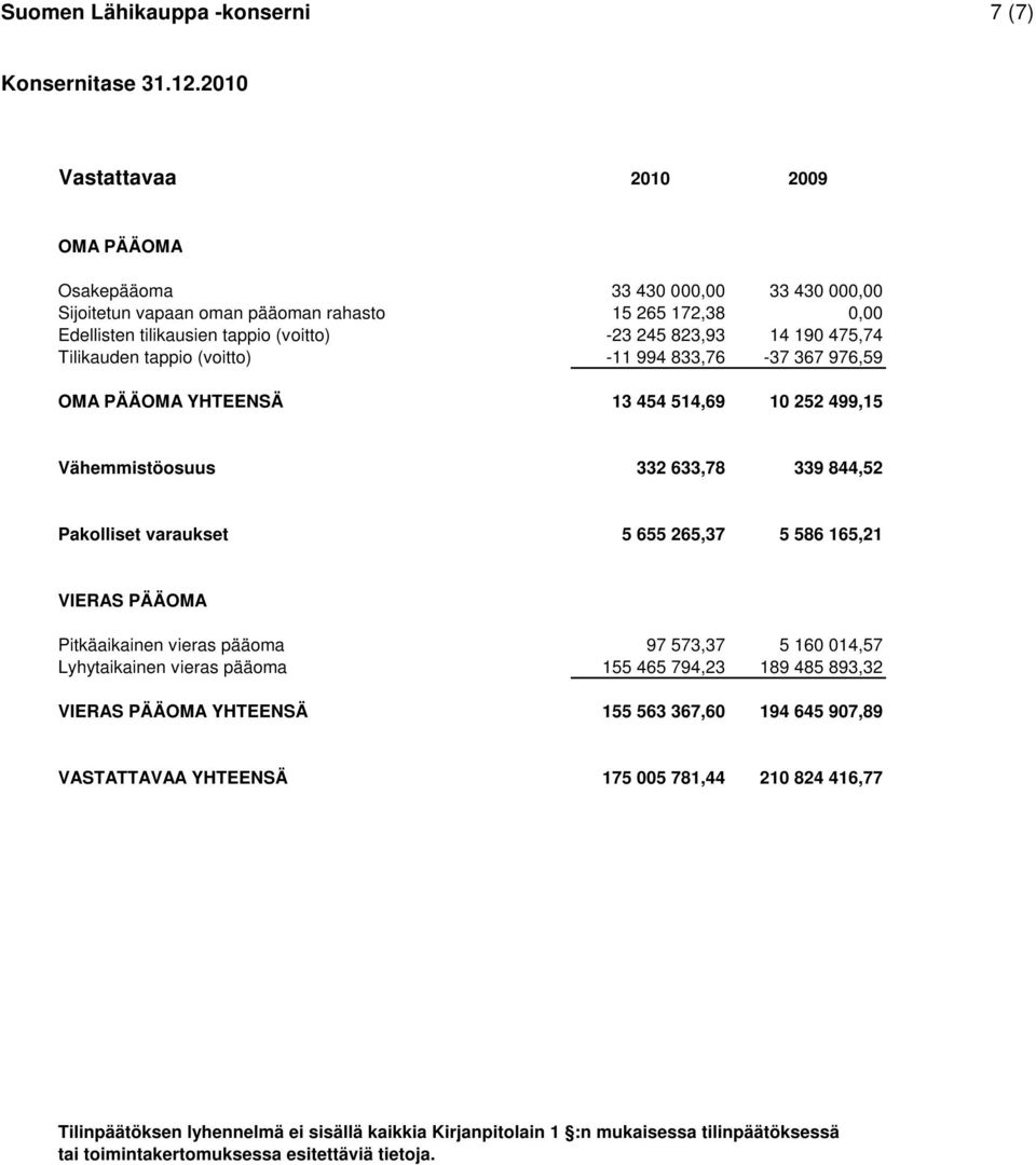 475,74 Tilikauden tappio (voitto) -11 994 833,76-37 367 976,59 OMA PÄÄOMA YHTEENSÄ 13 454 514,69 10 252 499,15 Vähemmistöosuus 332 633,78 339 844,52 Pakolliset varaukset 5 655 265,37 5 586 165,21