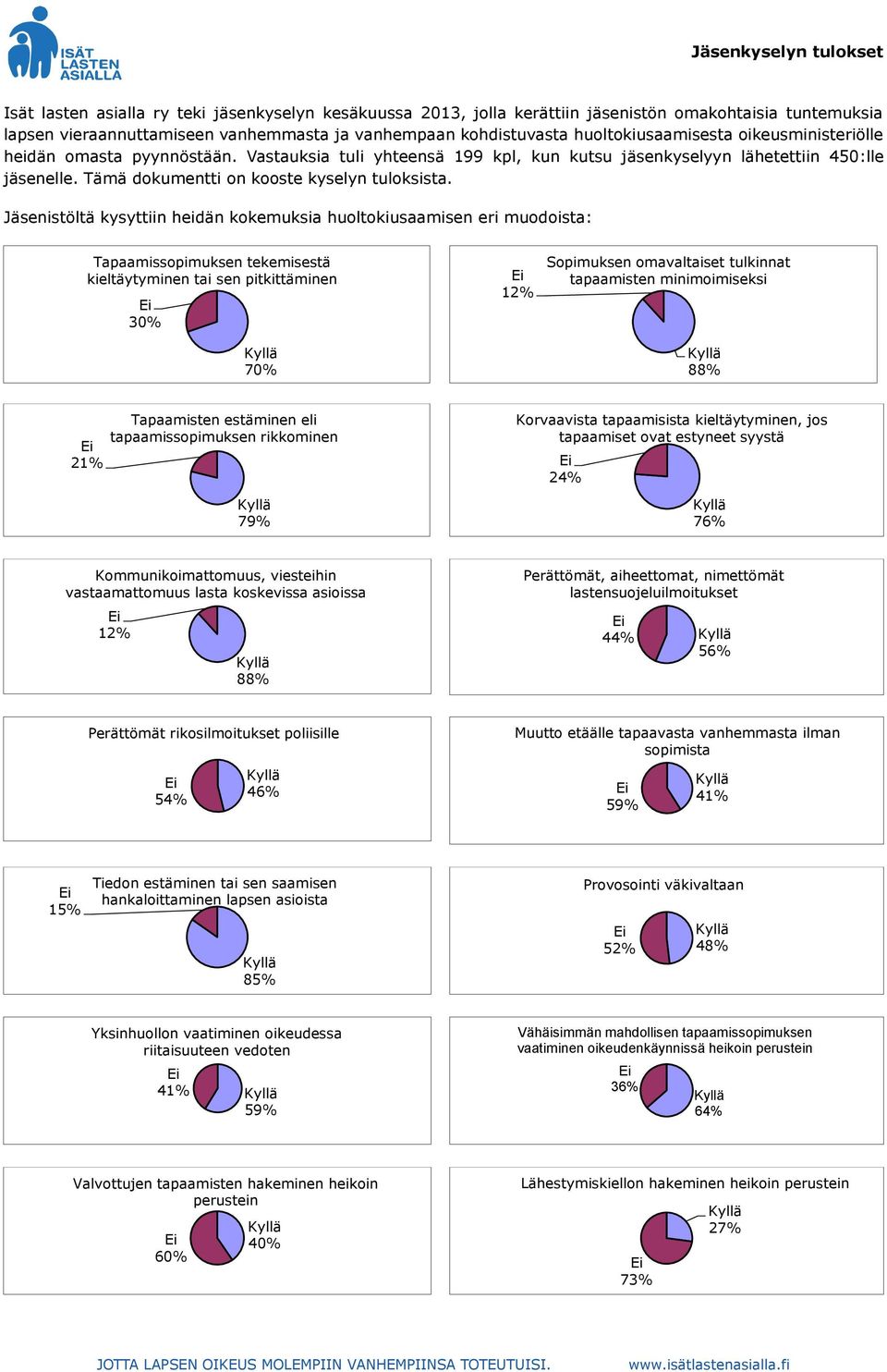 Jäsenistöltä kysyttiin heidän kokemuksia huoltokiusaamisen eri muodoista: Tapaamissopimuksen tekemisestä kieltäytyminen tai sen pitkittäminen 30% 70% 1 Sopimuksen omavaltaiset tulkinnat tapaamisten