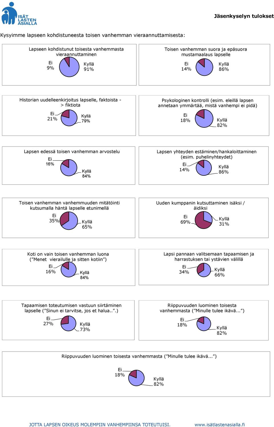 eleillä lapsen annetaan ymmärtää, mistä vanhempi ei pidä) 18% 8 Lapsen edessä toisen vanhemman arvostelu 84% Lapsen yhteyden estäminen/hankaloittaminen (esim.