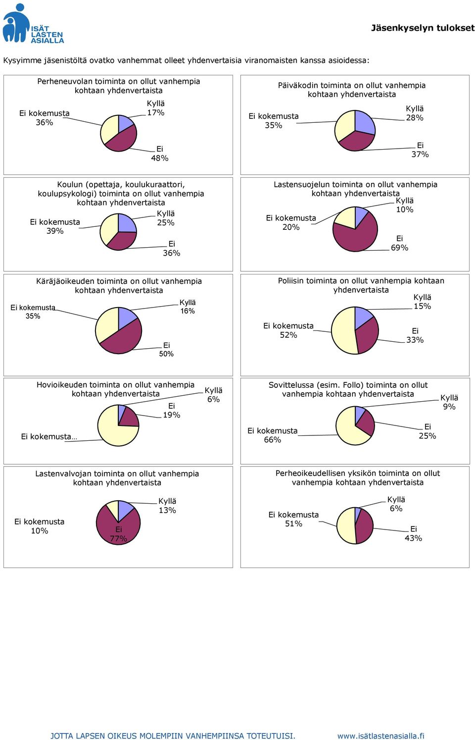 kokemusta 35% Käräjäoikeuden toiminta on ollut vanhempia 50% Poliisin toiminta on ollut vanhempia kohtaan yhdenvertaista 15% kokemusta 5 3 Hovioikeuden toiminta on ollut vanhempia kokemusta 19% 6%